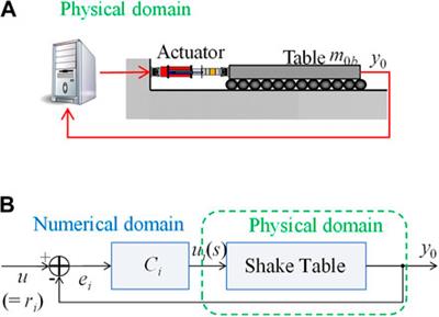 Numerically disturbed shake table experimentation to examine nonlinear signal-based control